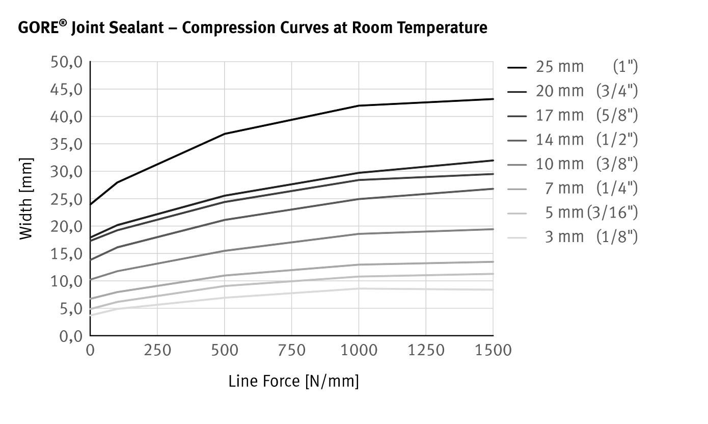 GORE® Joint Sealant - Compression Curves at Room Temperature