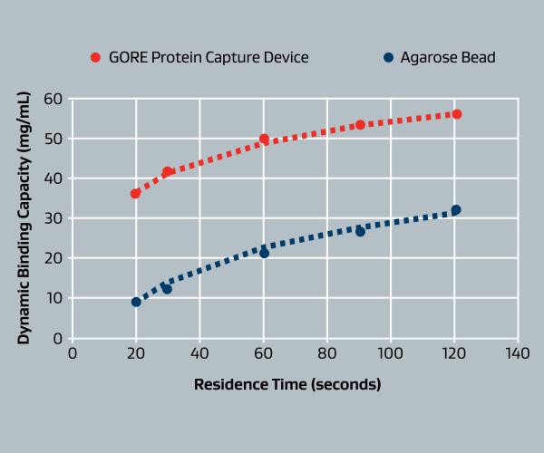 Graph of typical dynamic binding capacity of the GORE Protein Capture Device compared with a standard agarose bead-based technology, using a purified monoclonal antibody.