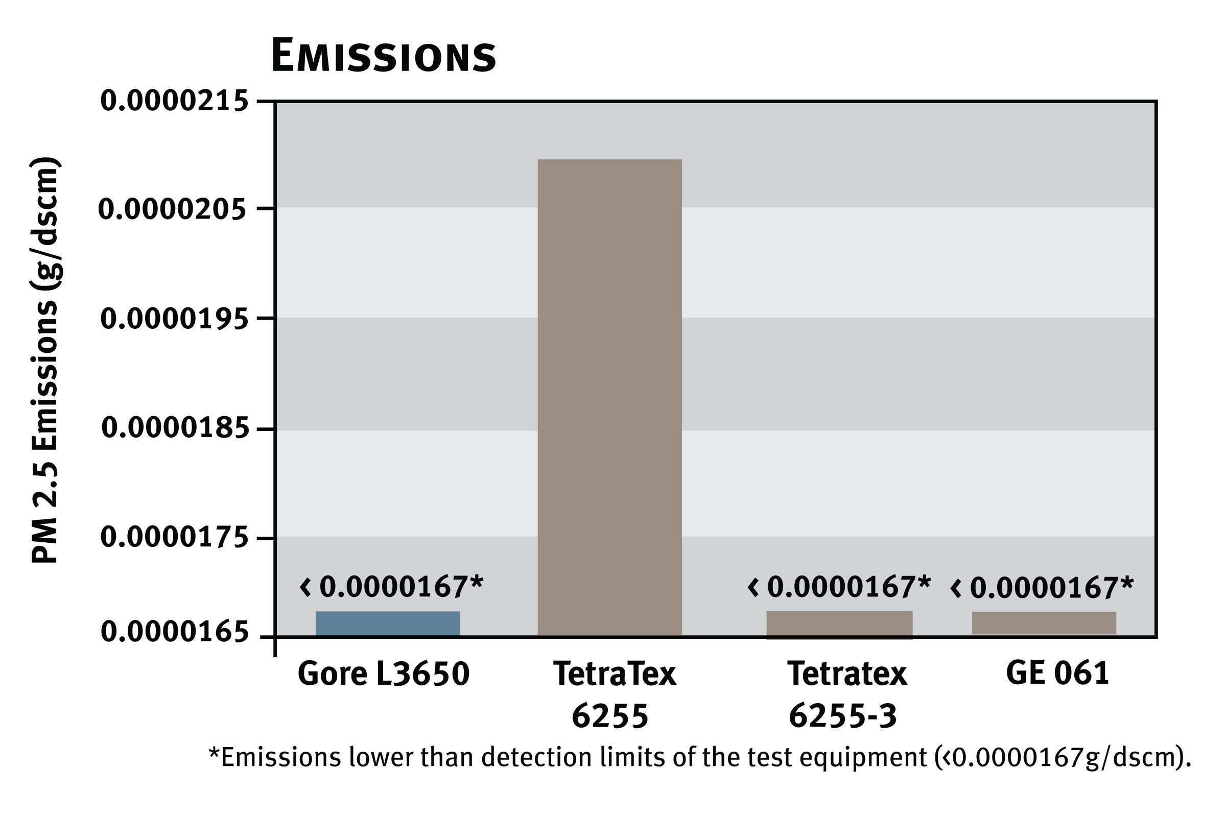 Emissions