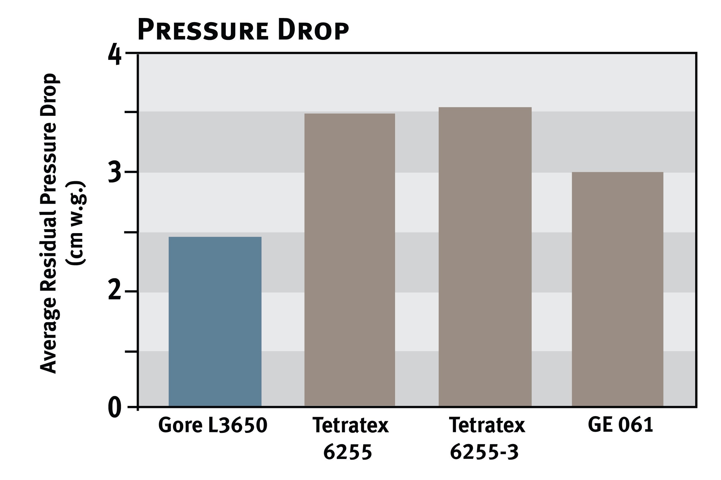 Pressure Drop