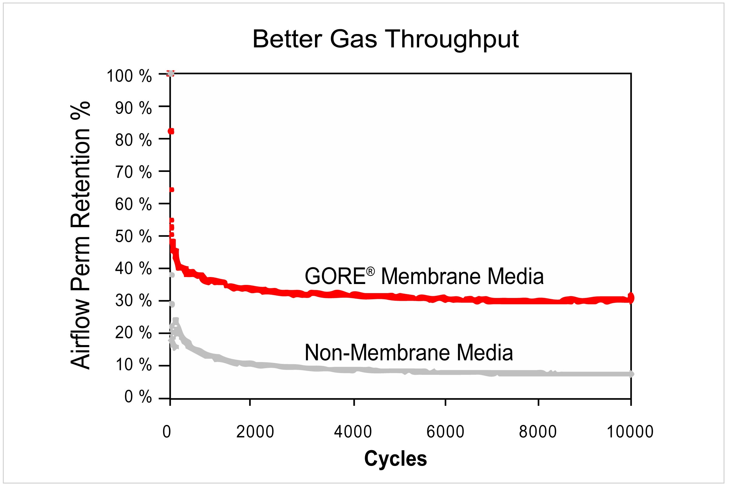 Better Throughput