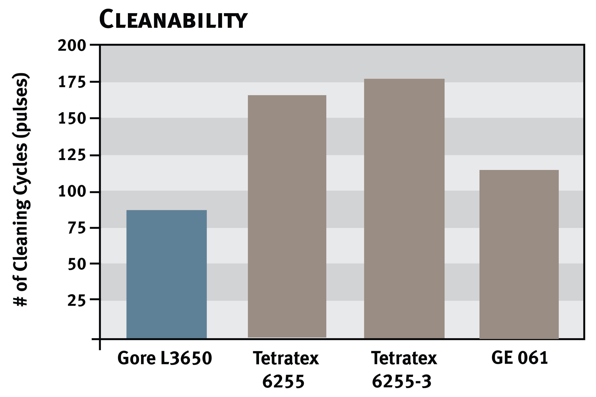 Cleanability