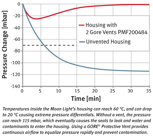 Case Study: S&D pressure curve