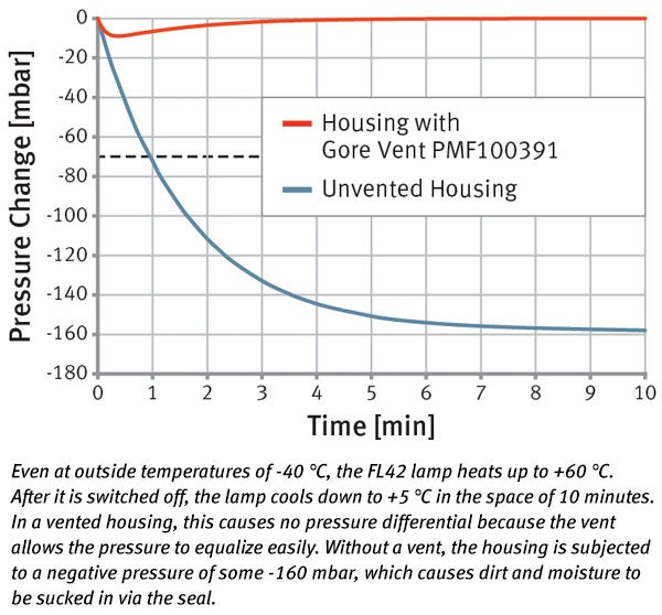 Case Study: WE-EF pressure curve