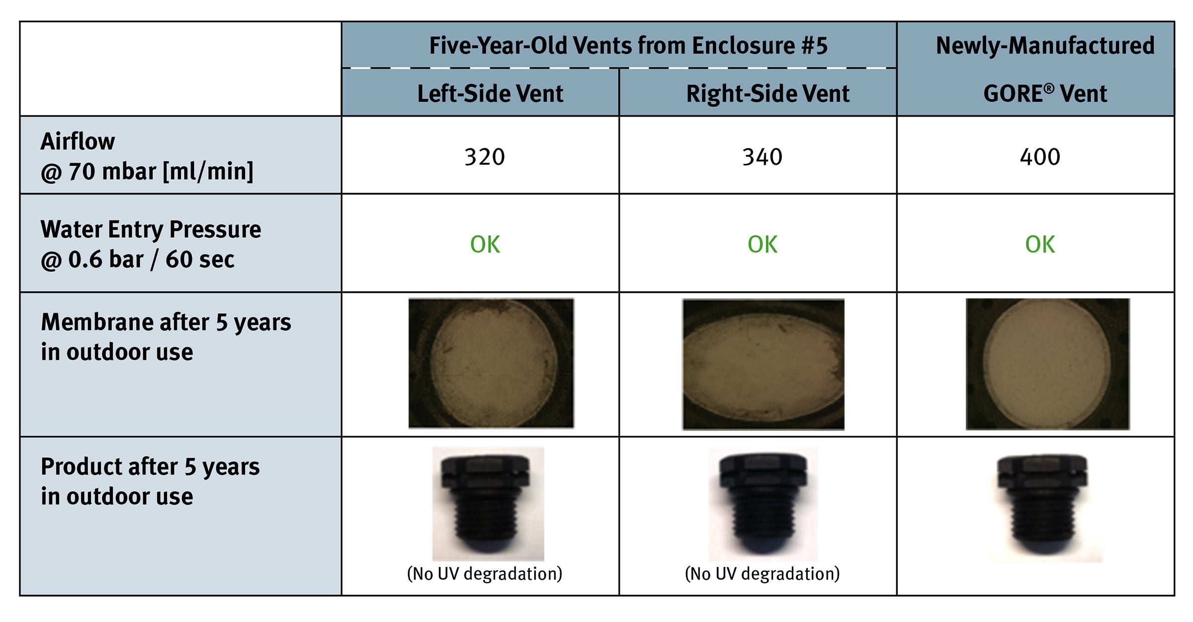 5 Year Study: reliability chart