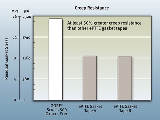 Creep Resistance - Series 500