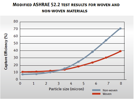 Figure 5: Modified ASHRAE 52.2 Test Results for Woven and Non-Woven Material