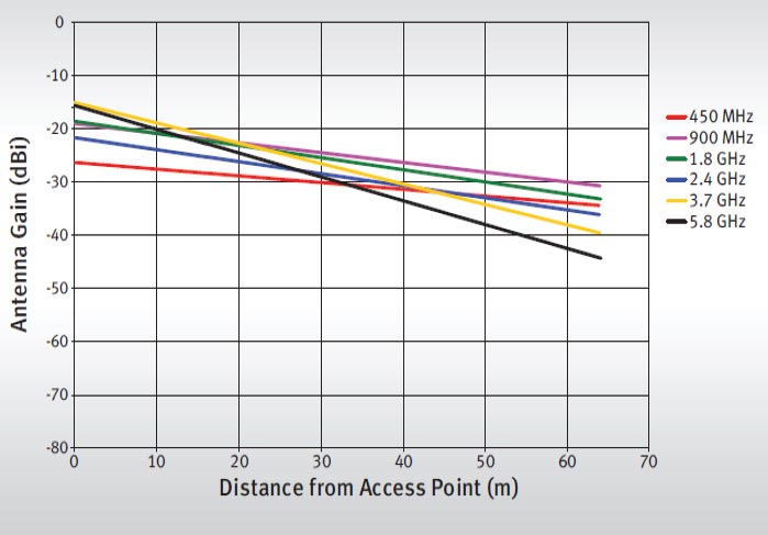 Antenna Gain: GORE<sup>®</sup> Leaky Feeder Antenna 355