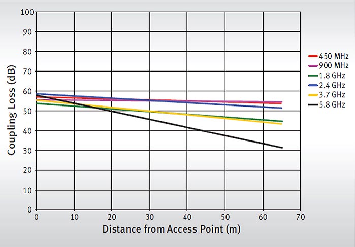 Coupling Loss: GORE<sup>®</sup> Leaky Feeder Antenna 355