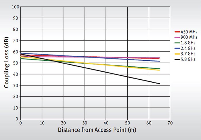 Coupling Loss: GORE<sup>®</sup> Leaky Feeder Antenna 355