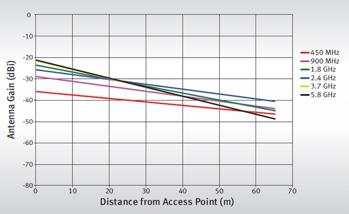 Antenna Gain: GORE<sup>®</sup> Leaky Feeder Antenna 280