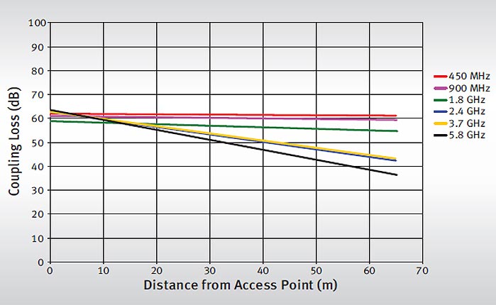 Coupling Loss: GORE<sup>®</sup> Leaky Feeder Antenna 280