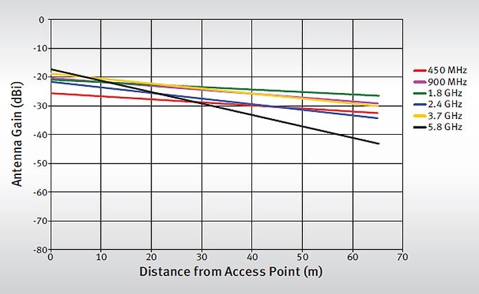 Antenna Gain: GORE<sup>®</sup> Leaky Feeder Antenna 500