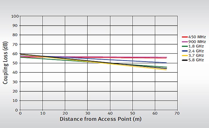 Coupling Loss: GORE<sup>®</sup> Leaky Feeder Antenna 500