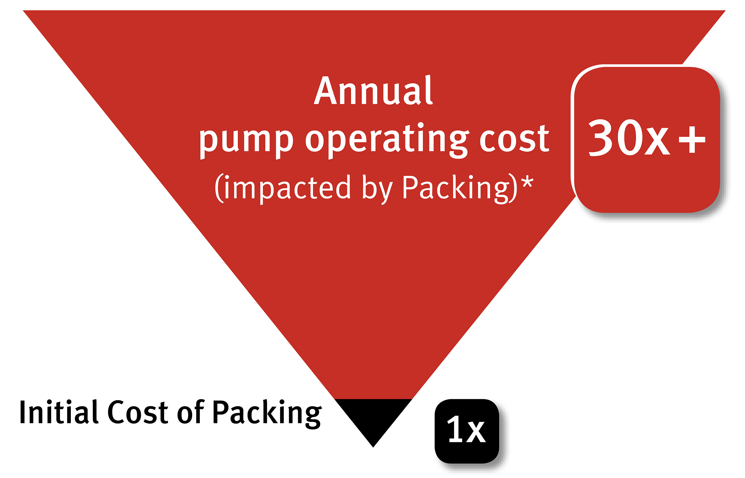 Cost of packing