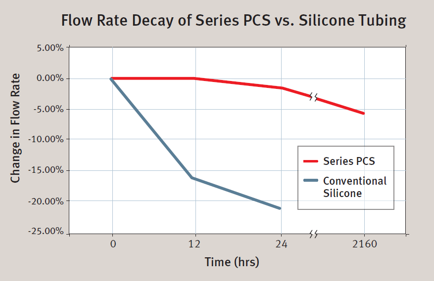 Chart shows flow rate decay of Series PCS versus silicone tubing.