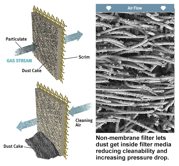 non-membrane