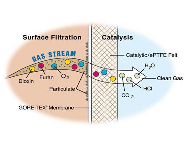 Article: Destruction of Polychlorinated Dibenzo-p-dioxins and Dibenzofurans in Fabric Filters