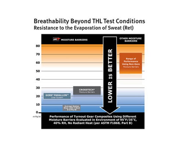 Breathability Beyond THL Test Conditions Chart