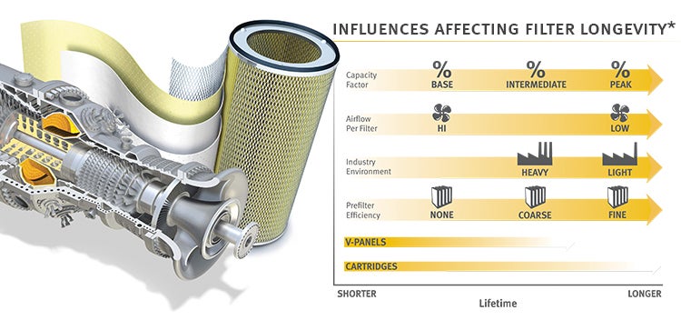 Influences affecting filter longevity