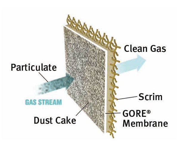 Baghouse Filtration using Membrane Technology vs Non-Membrane Media