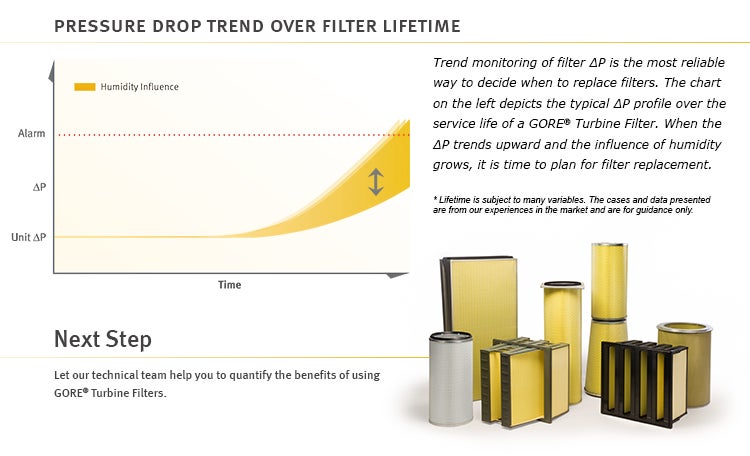Pressure drop trend over filter lifetime