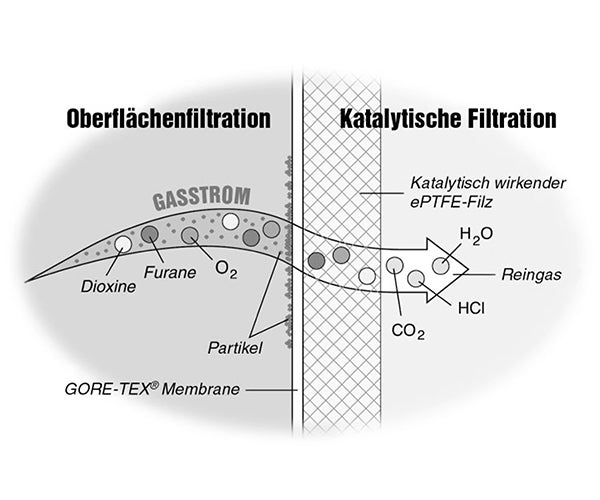 surface filtration