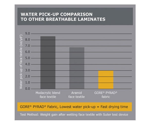 Water Pick-Up Comparison Chart