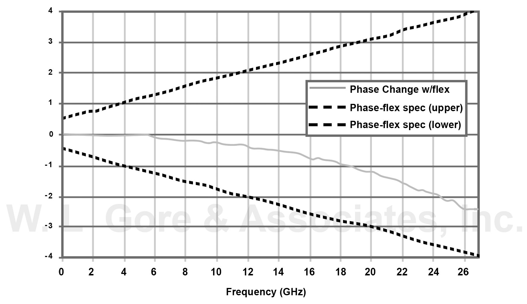 Phase Change with Flex