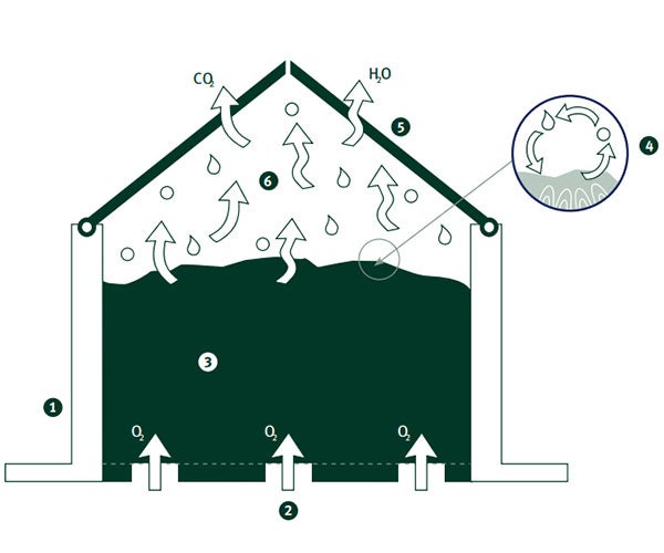 Cover For Organic Waste Treatment