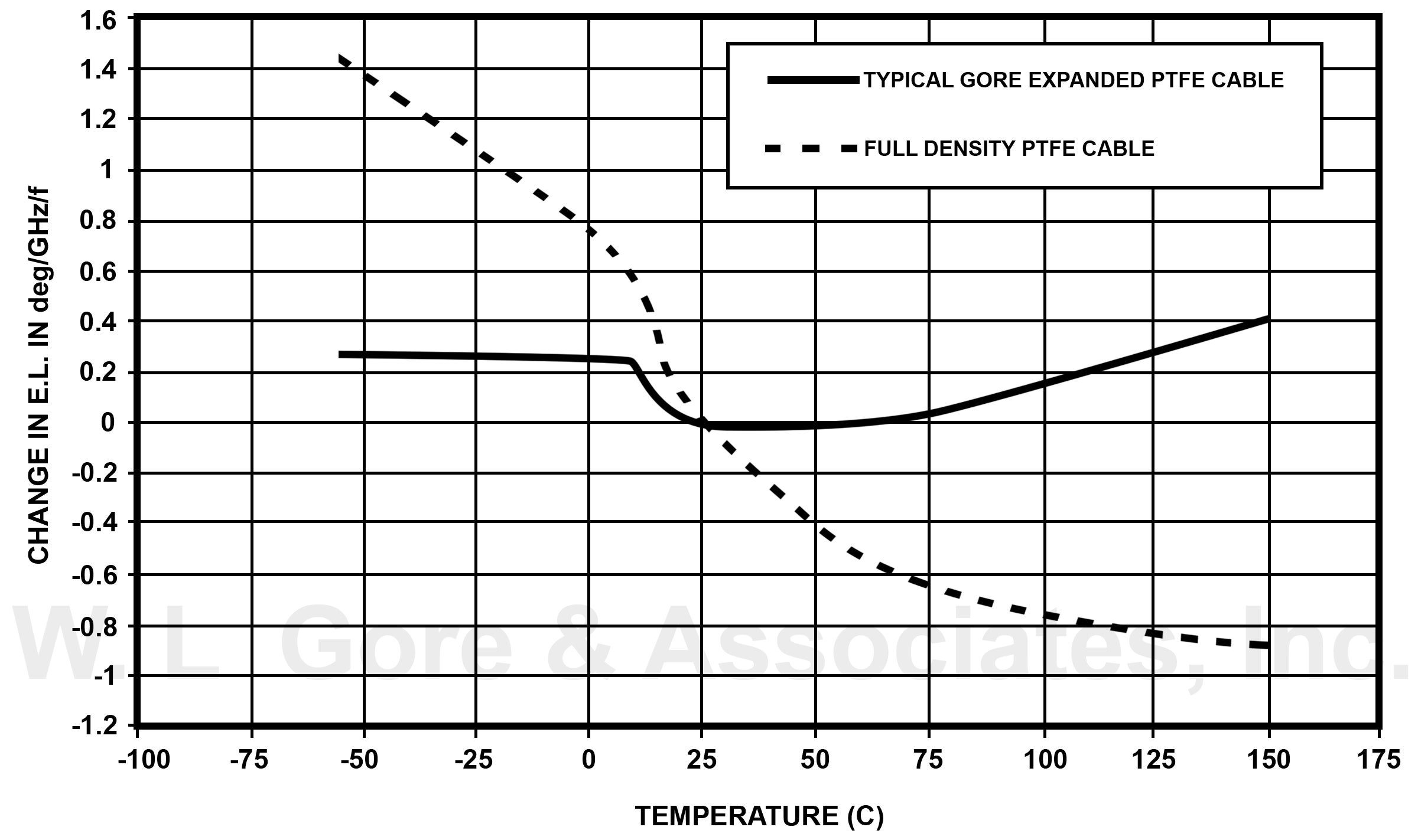 Change in electrical length with temperature: Gore expanded PTFE cable vs. full density PTFE cable