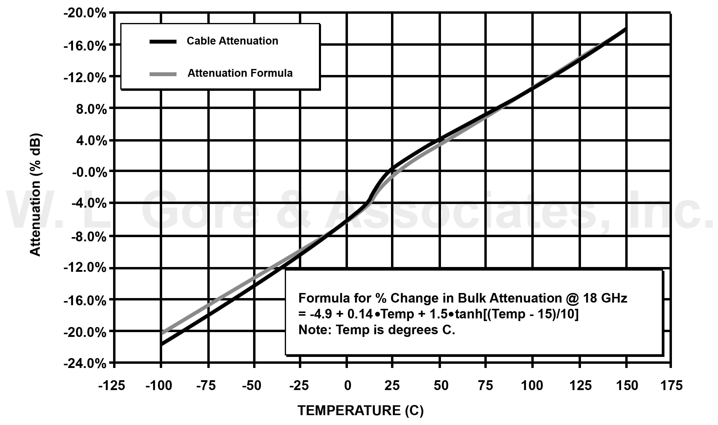 Attenuation change (% db) vs. temperature, bulk property - graph
