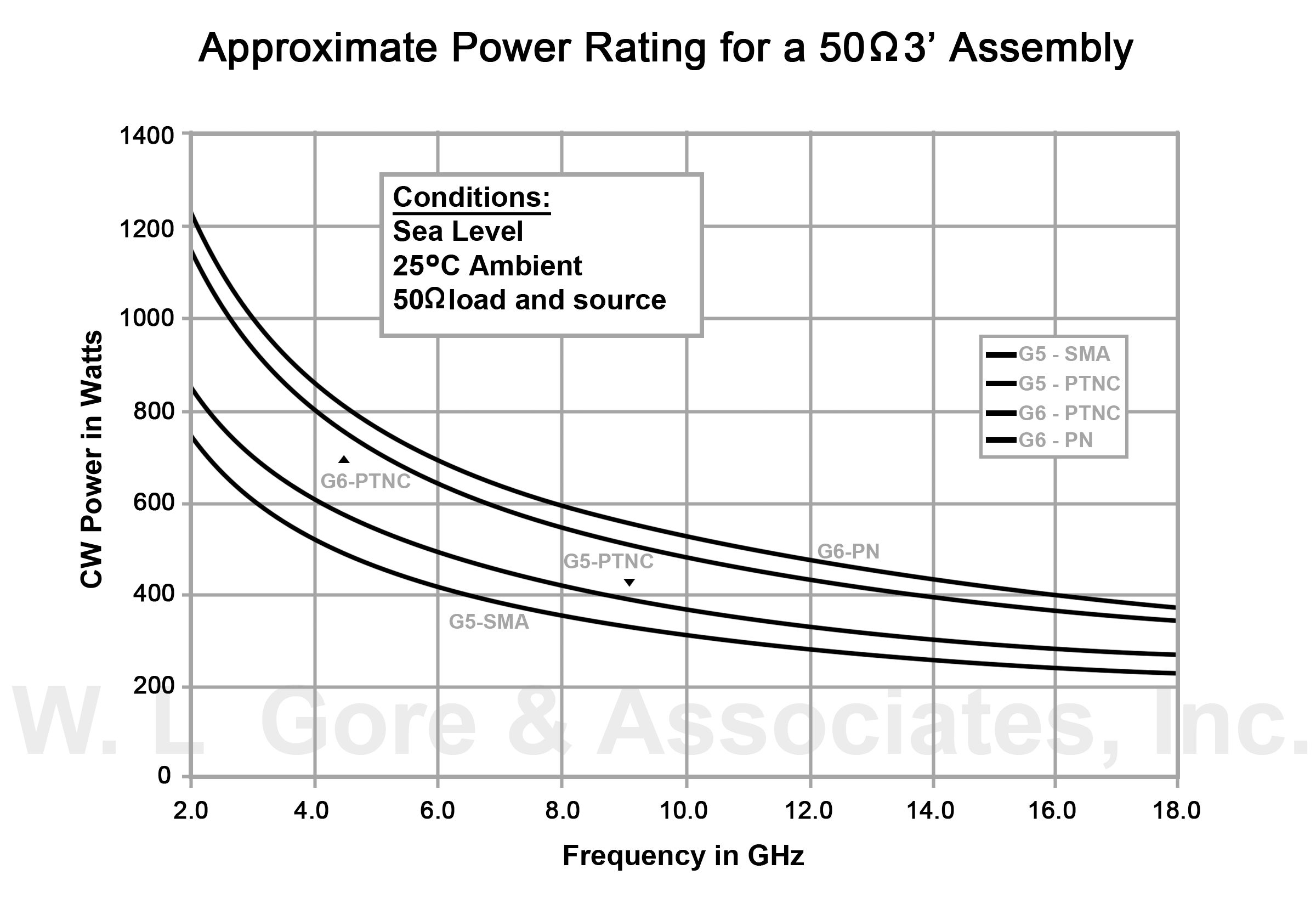 Approximate Power Rating for 50 Ohm 3' Assembly