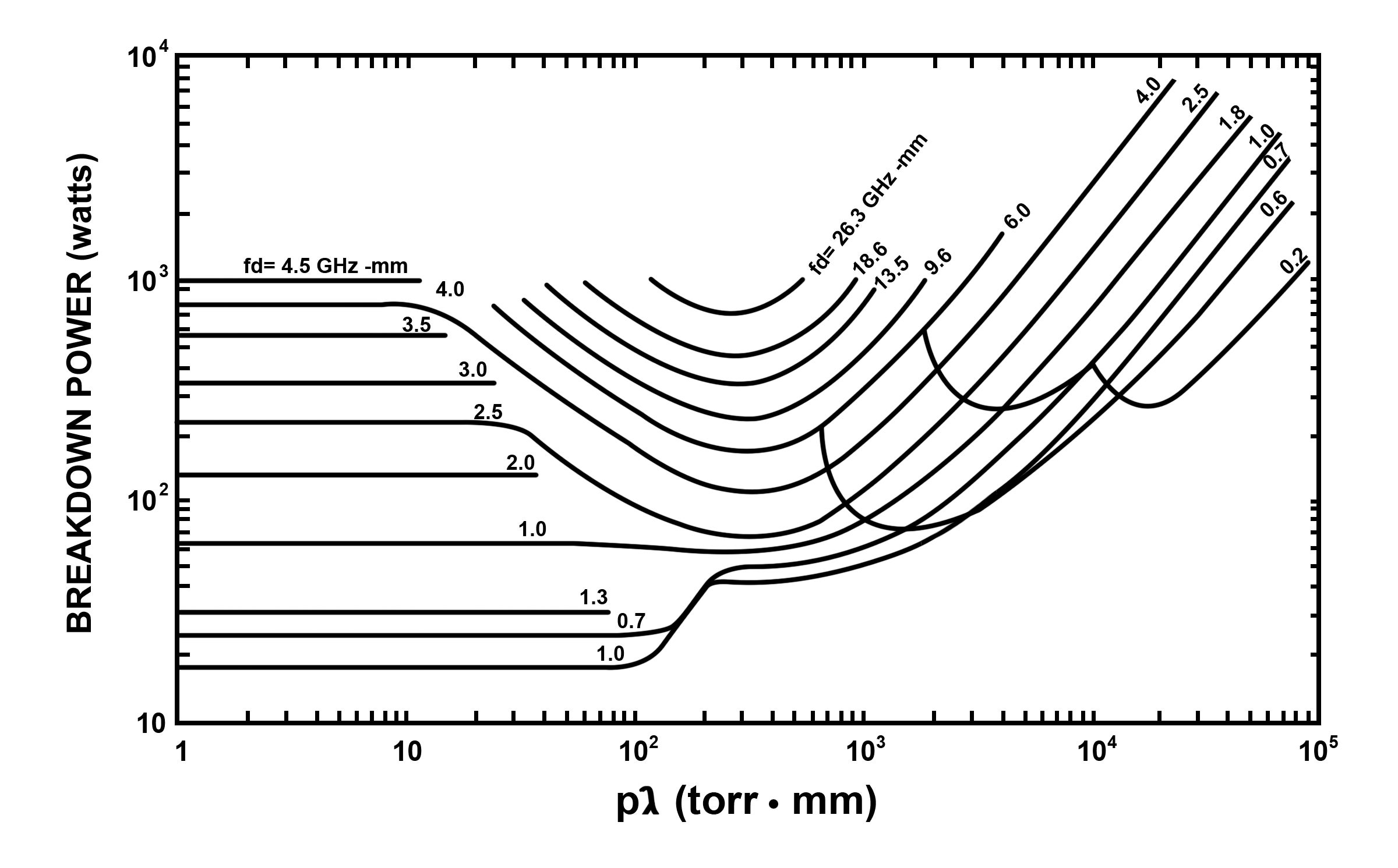 Breakdown Power - graph