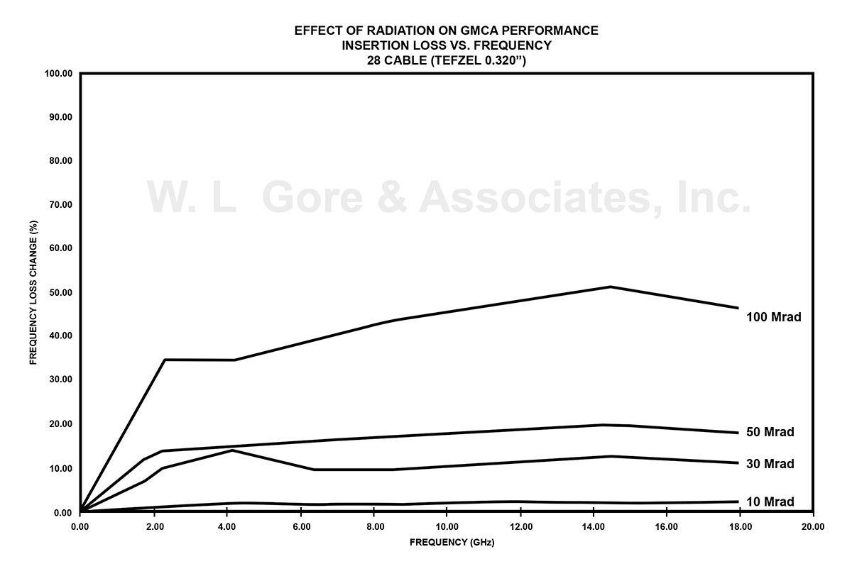 Effect of Radiation on Performance