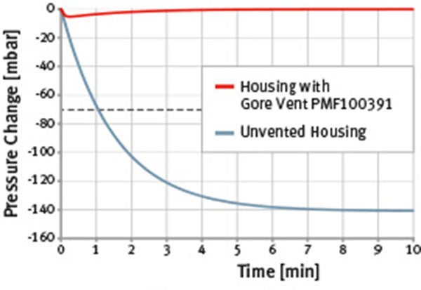 Casy Study: WE-EF pressure curve 