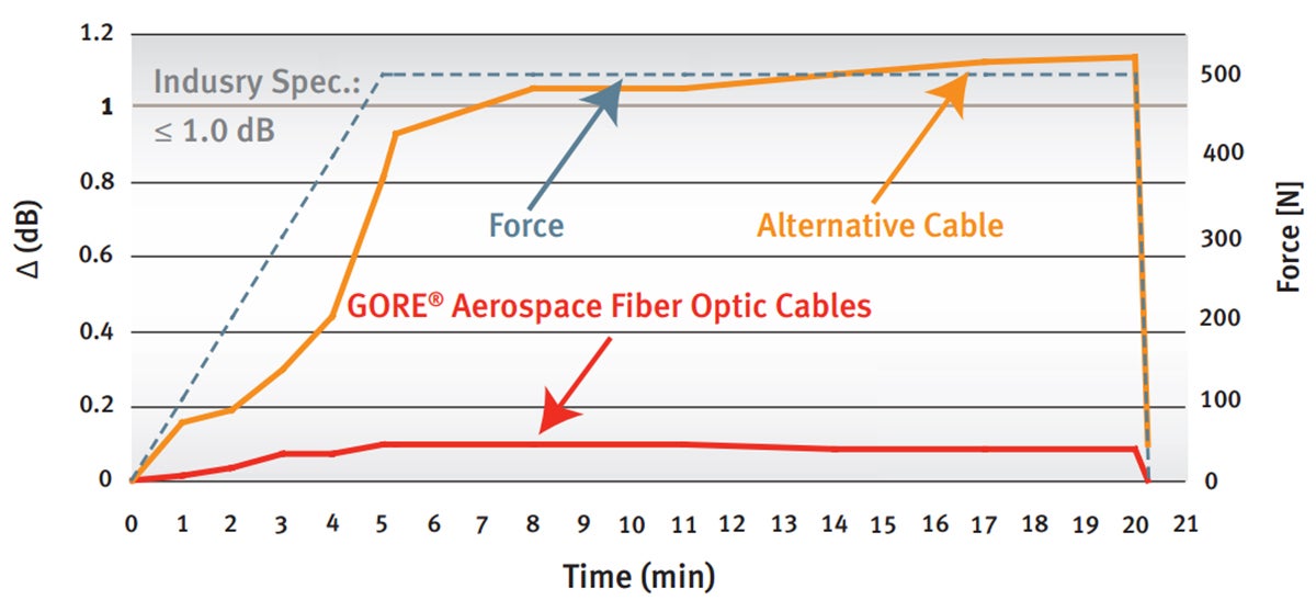 Greater Crush Resistance at 1300 nm - Graph