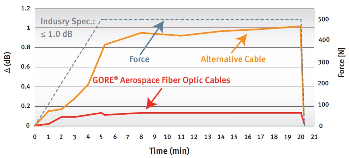 Greater Crush Resistance at 850 nm - Graph