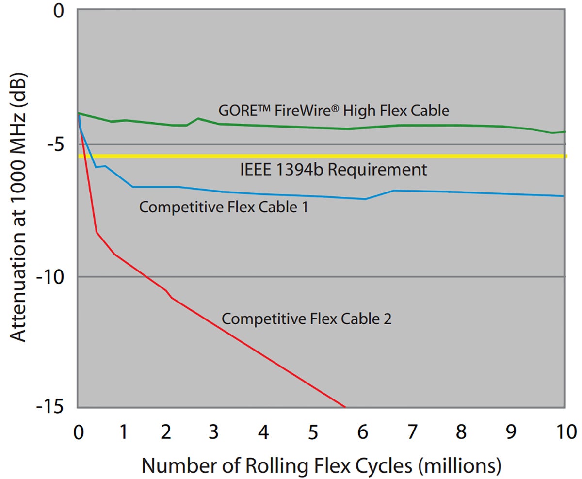 Chart 2: Attenuation vs Flex Cycles