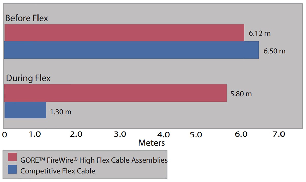 Change in Electrical Use Length