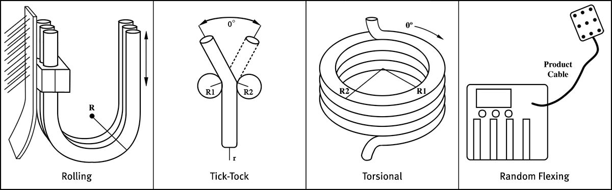 In the operating environment, cables are subjected to rolling, tick-tock, torsional, and random flexing.