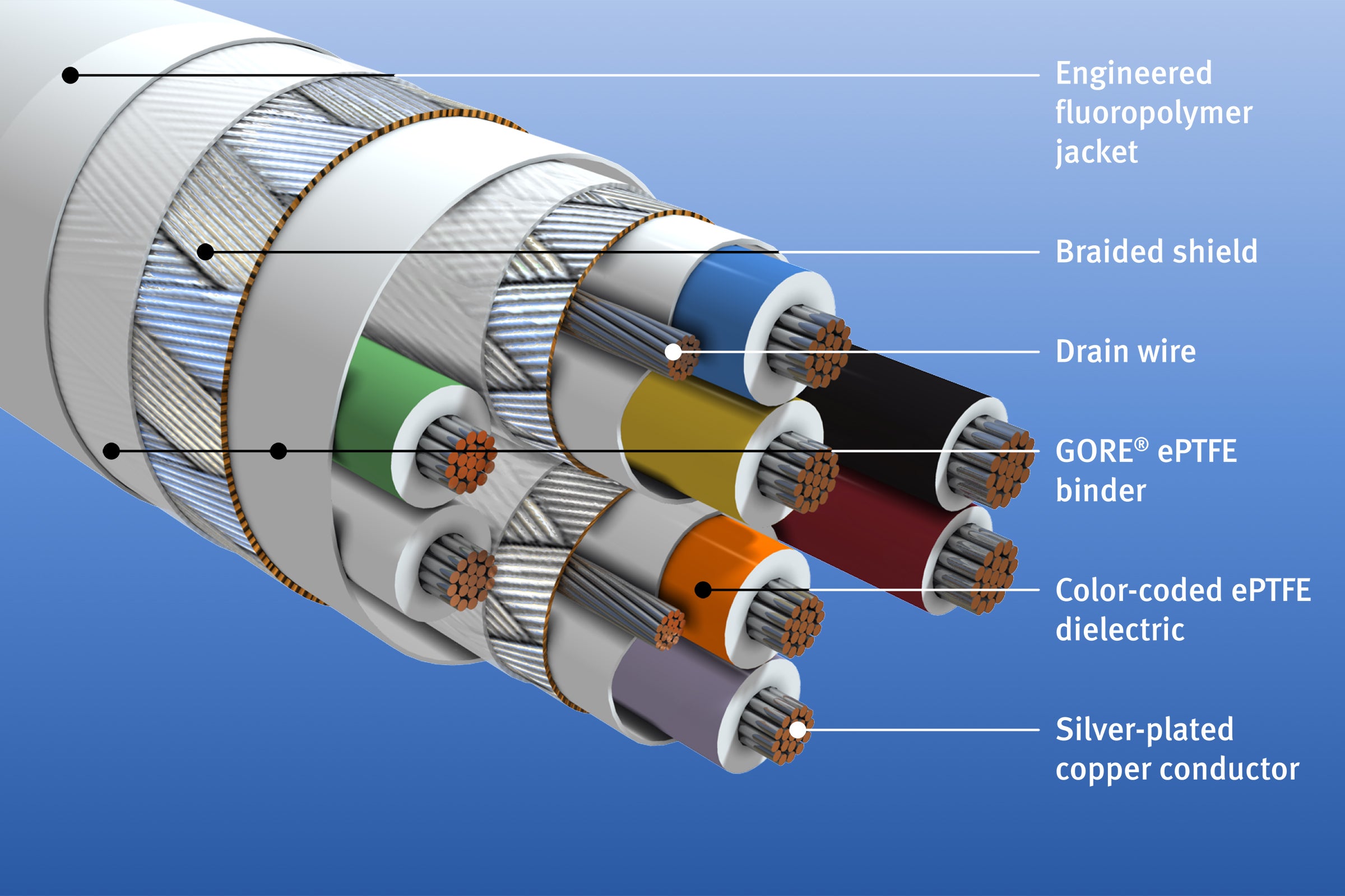 USB 3.1 Cable Construction
