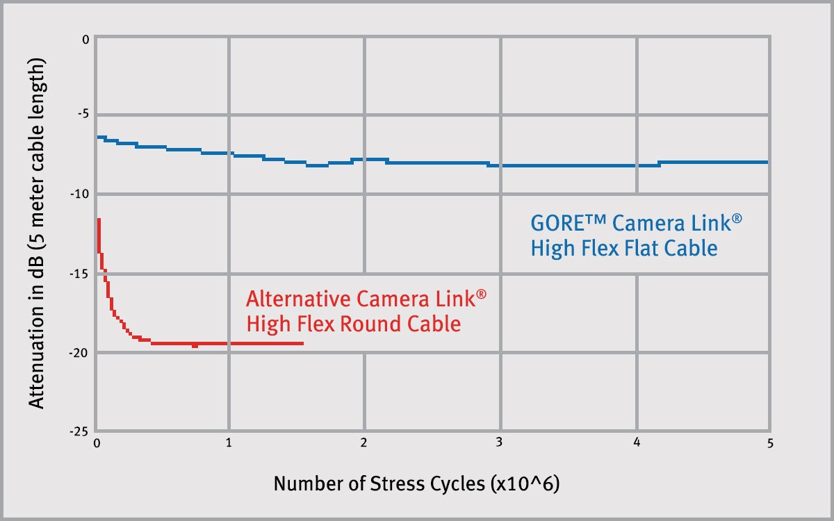 Chart 1: Attenuation vs Flex Cycles