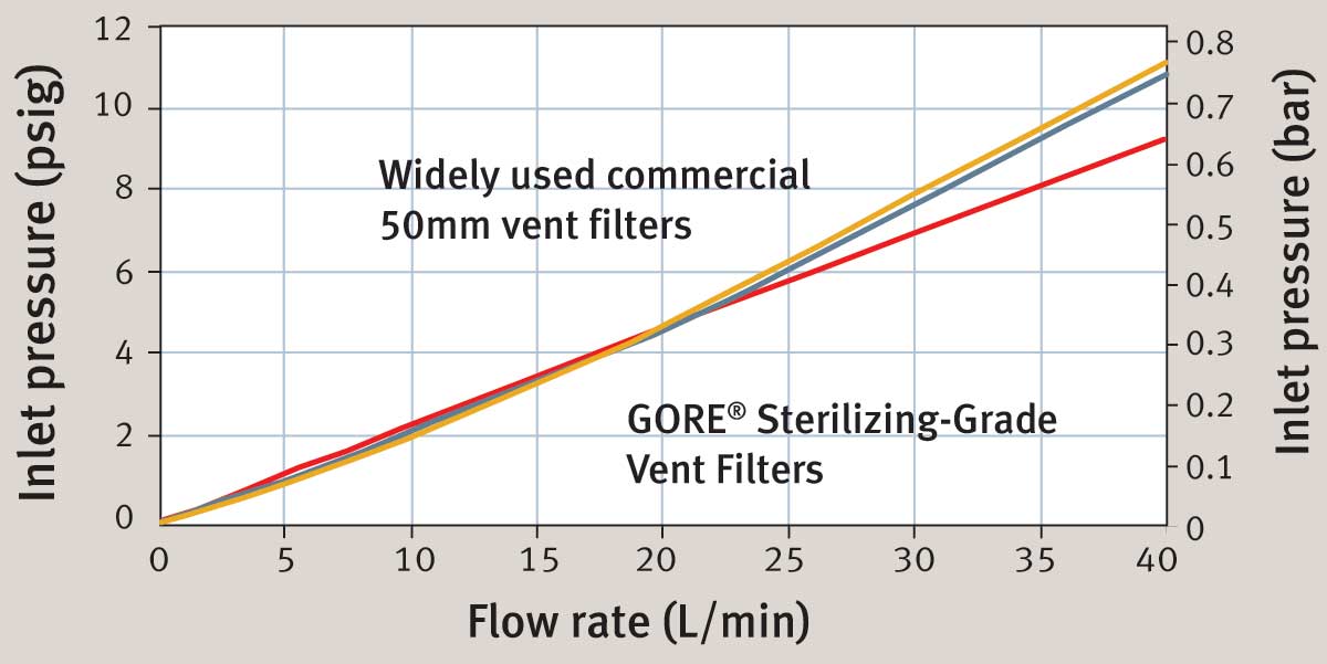 Graph comparing typical airflow performance 