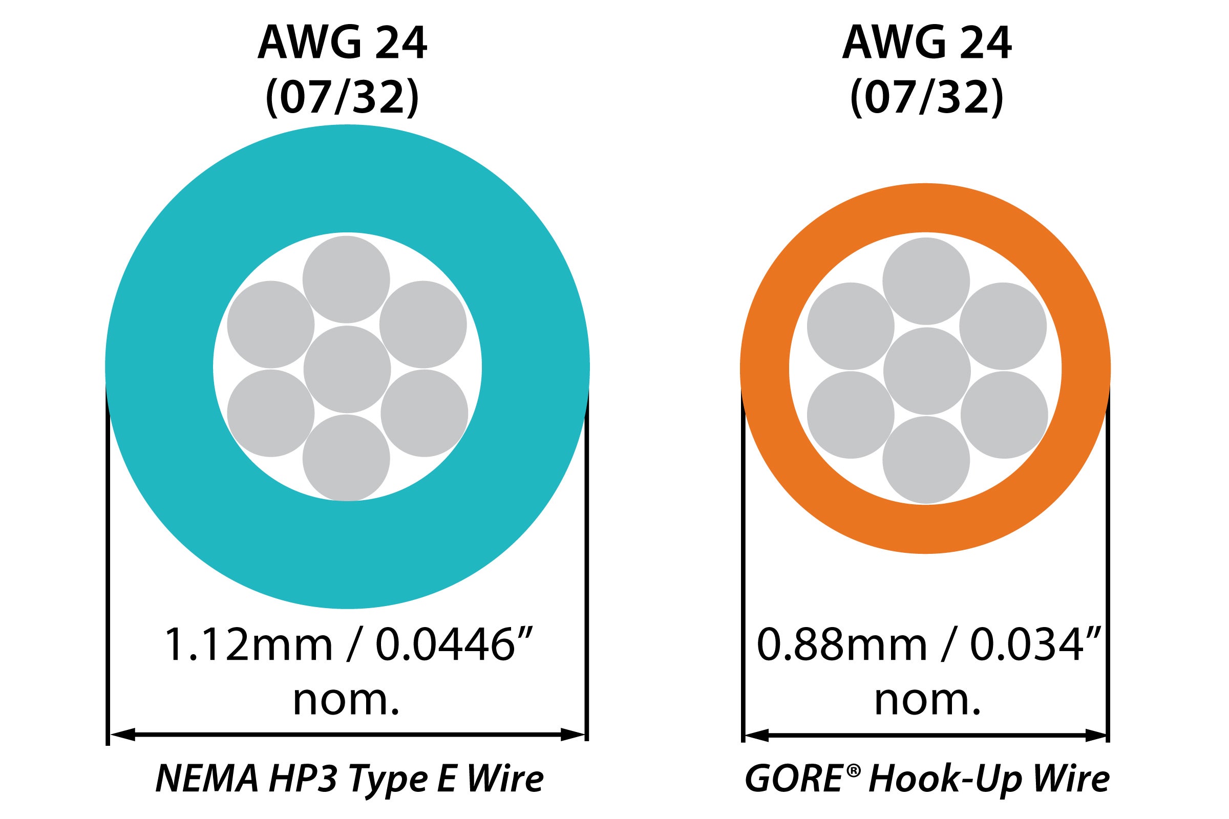 Size comparison of NEMA HP3 Type E Wires and GORE Hook-Up Wires.