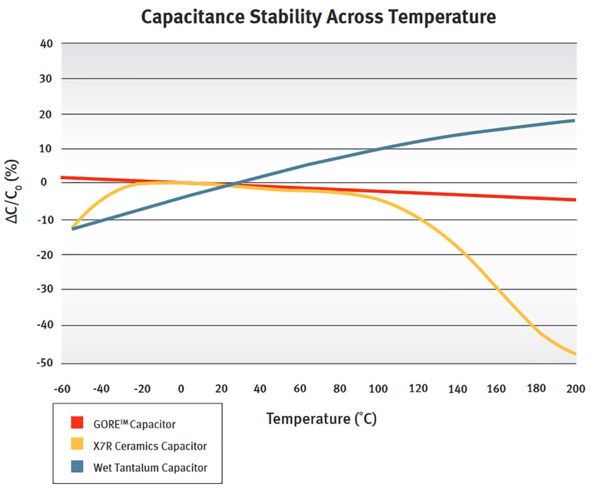 Capacitance Stability Across Temperature Graph