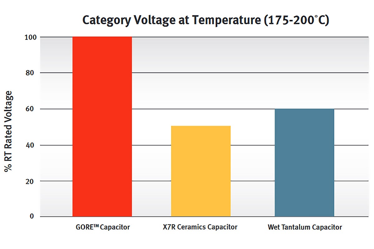 Category Voltage at Temperature