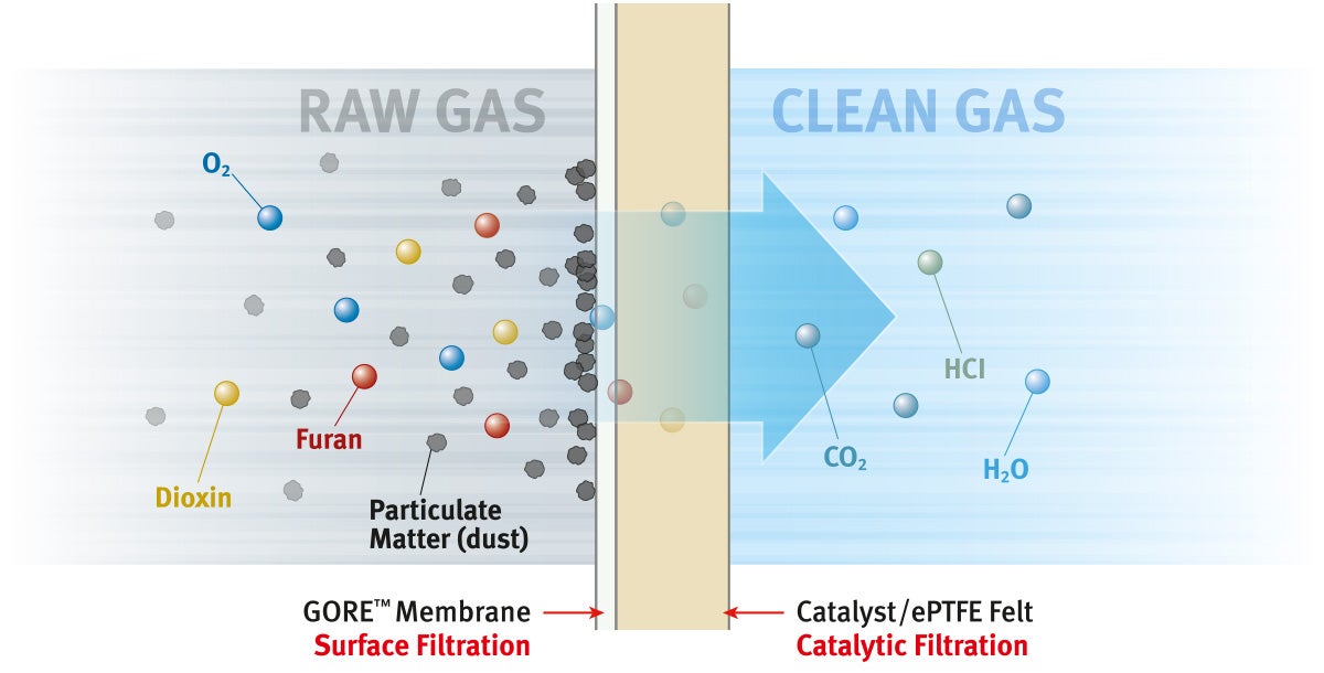 GORE REMEDIA Membrane Technology