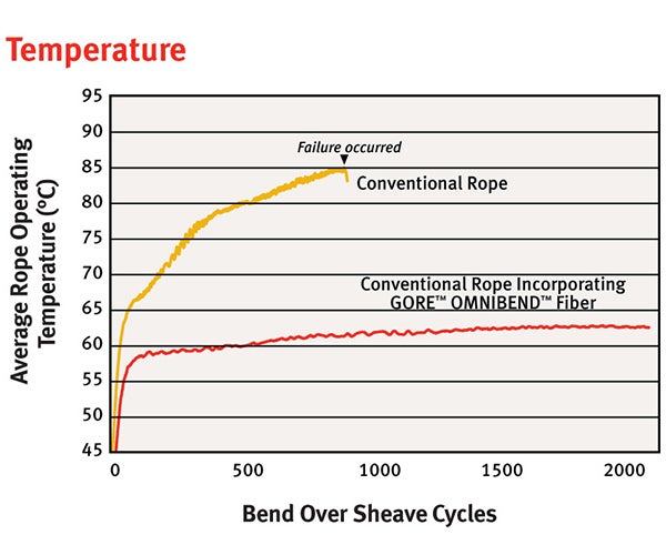 Chart showing bend over sheave cycles by temperature