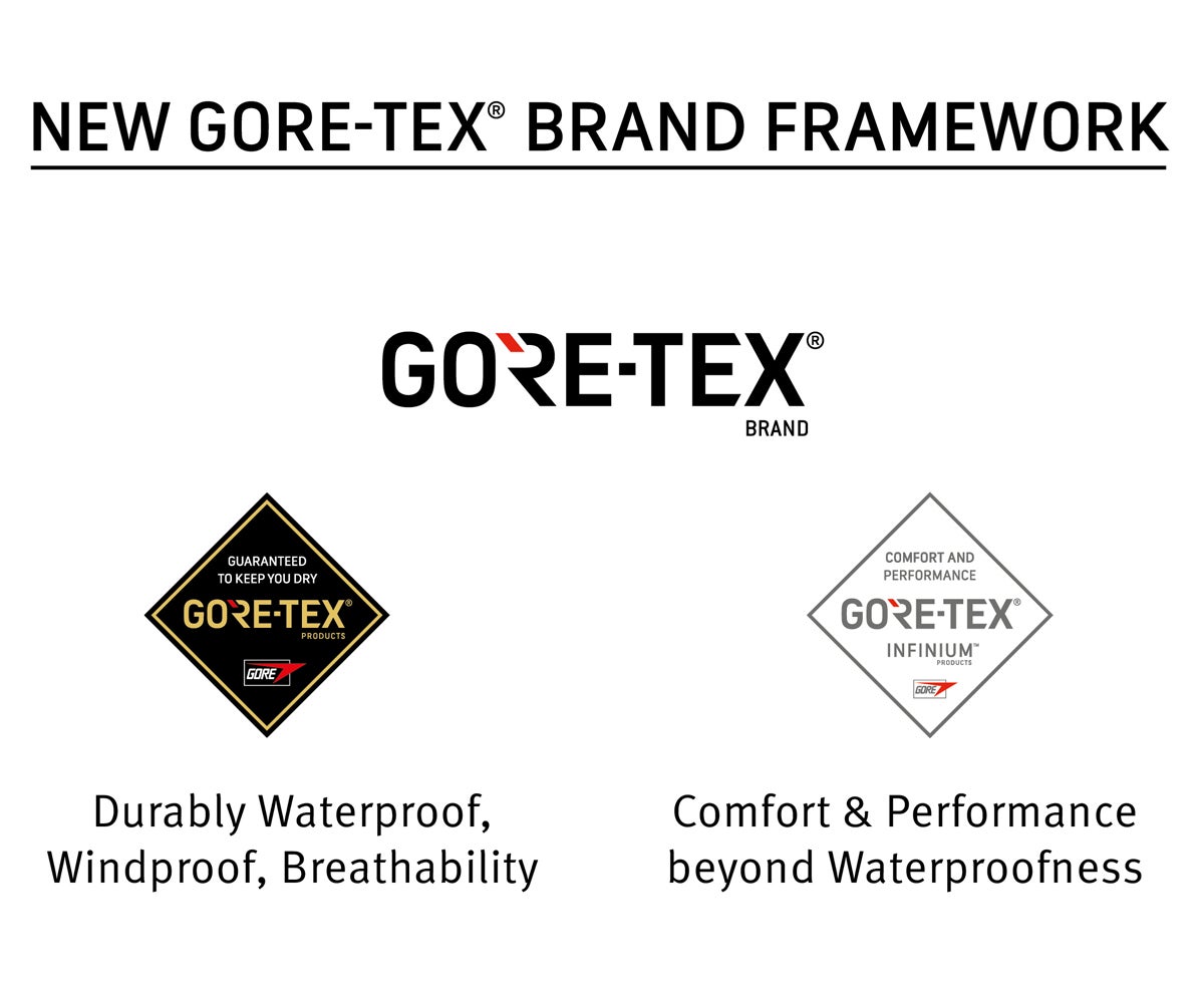 GORE Product Technology